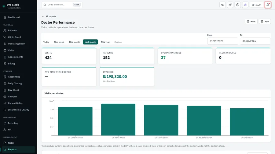 Doctor performance report